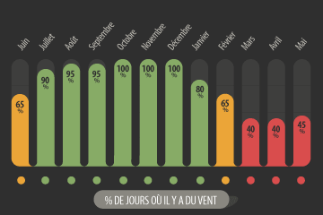 Statistiques de vent à Barra Grande